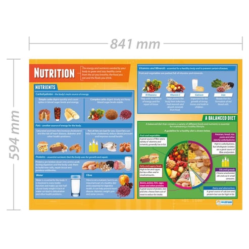 Nutrition Poster