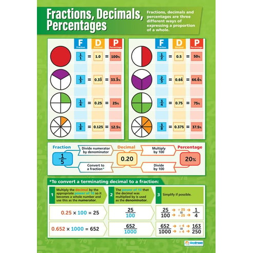 Fractions, Decimals, Percentages Poster