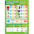 Fractions, Decimals, Percentages Poster