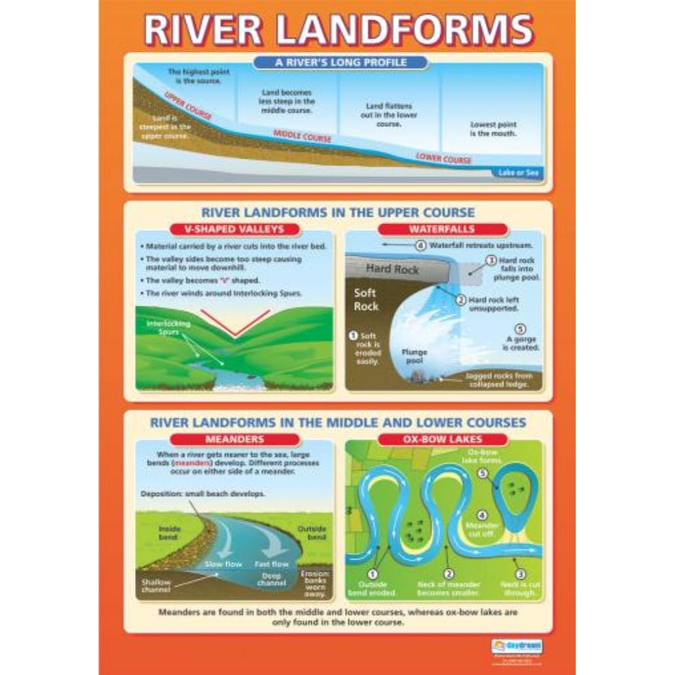 River Landforms Poster Daydream Education