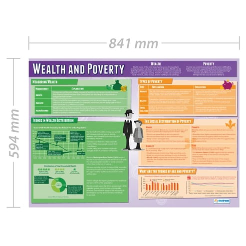 Wealth and Poverty Poster