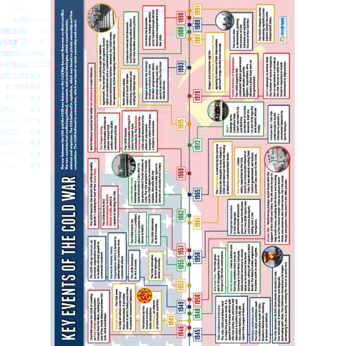 Key Events of the Cold War Poster