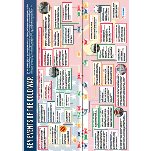 Key Events of the Cold War Poster