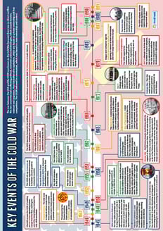 Key Events of the Cold War Poster