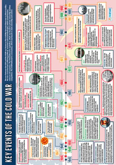 Key Events of the Cold War Poster