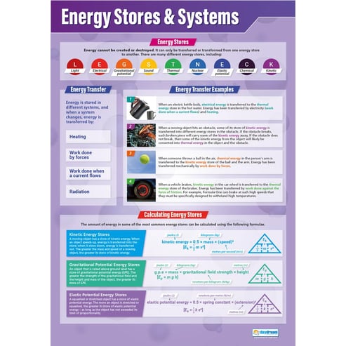 Energy Posters - Set of 4