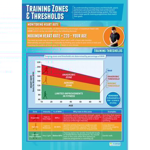 Training Thresholds and Zones Poster