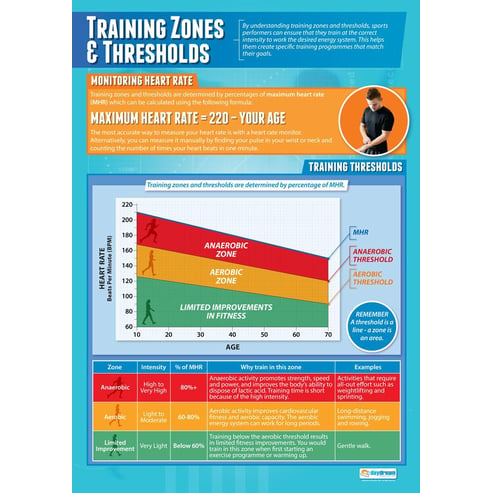 Training Thresholds and Zones Poster