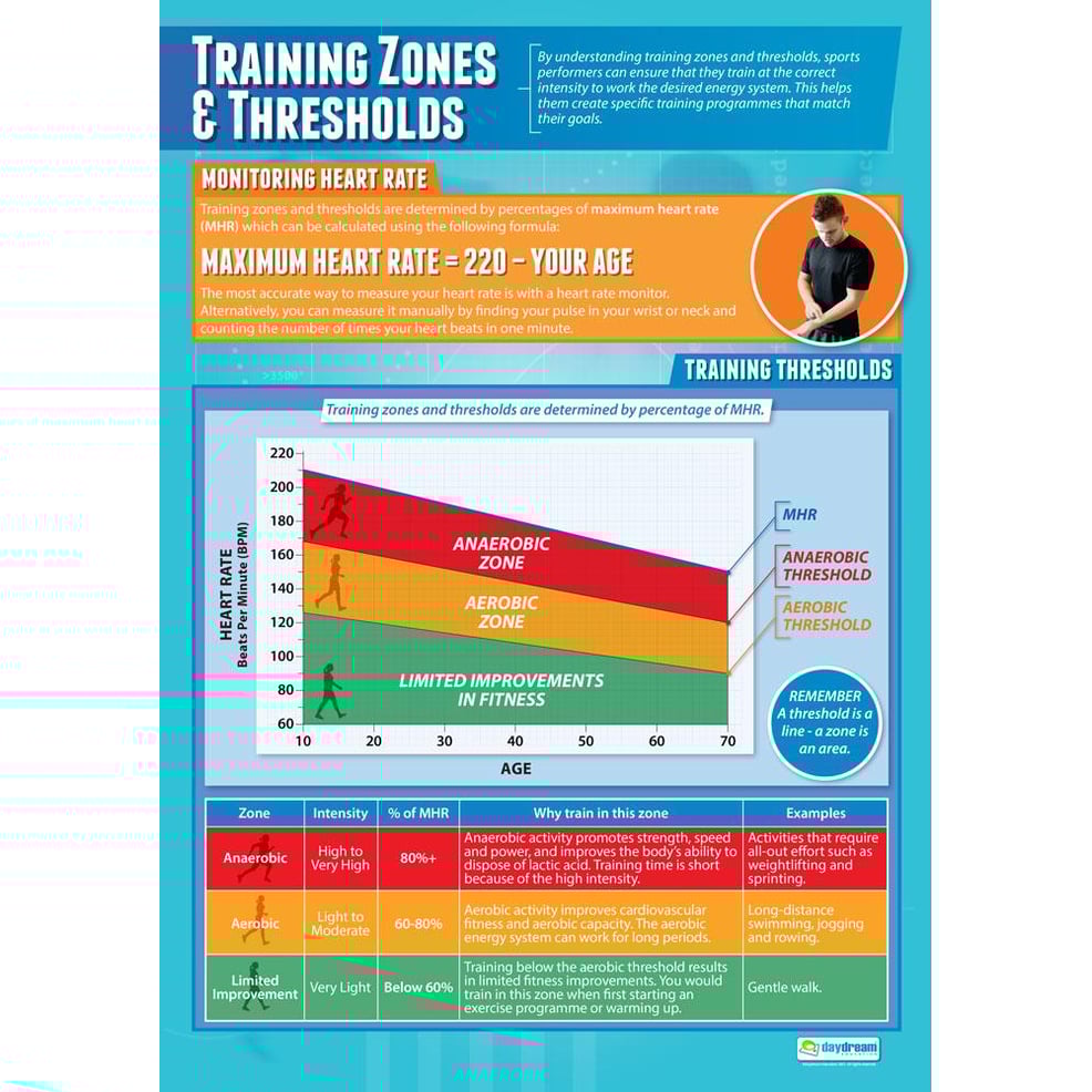 Training Thresholds and Zones Poster Daydream Education