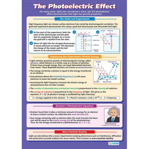 The Photoelectric Effect Poster