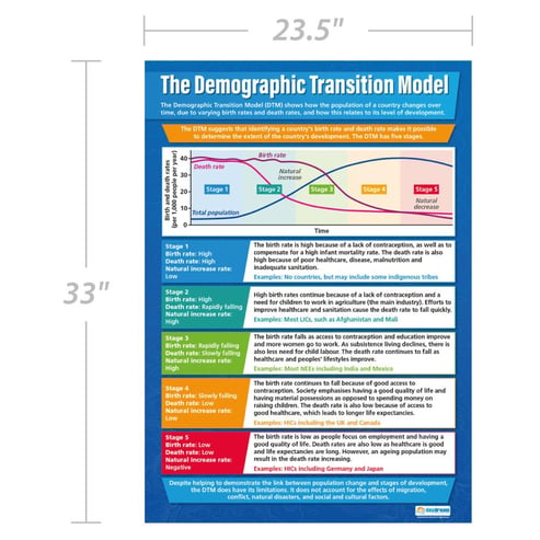 The Demographic Transition Model Poster