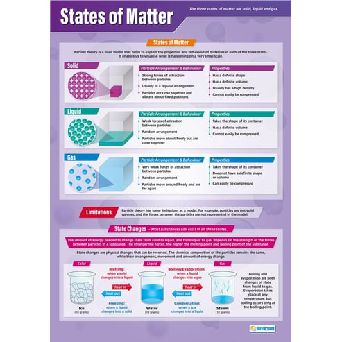 States of Matter Poster