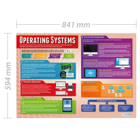 Operating Systems Poster