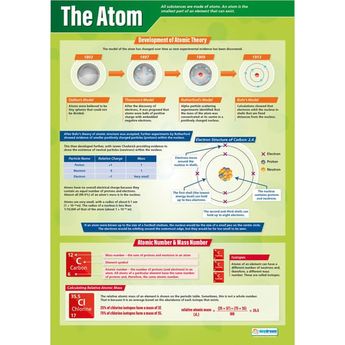 Atomic Structure & The Periodic Table Posters - Set of 5