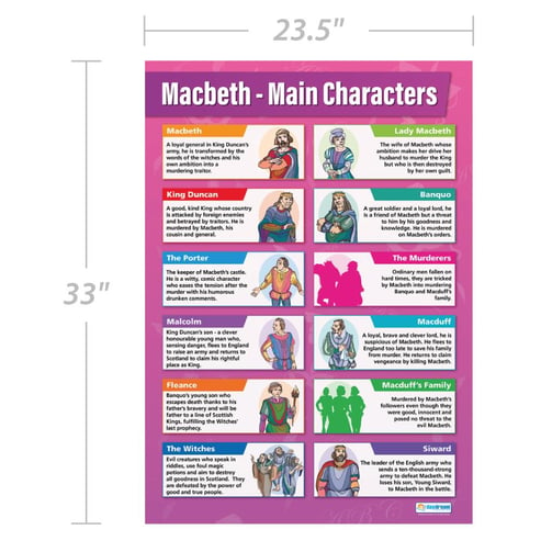 Macbeth Main Characters Poster