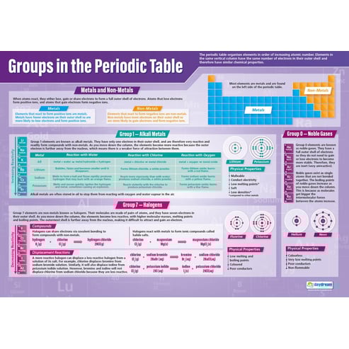 The Periodic Table Posters - Set of 2