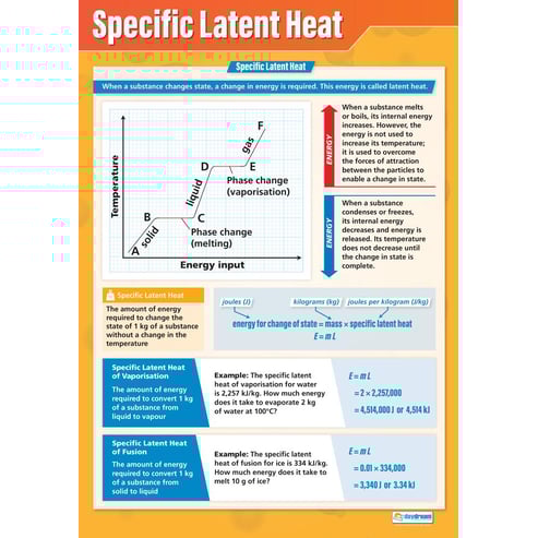 Specific Latent Heat Poster