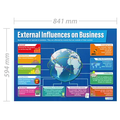 External Influences on Business Poster