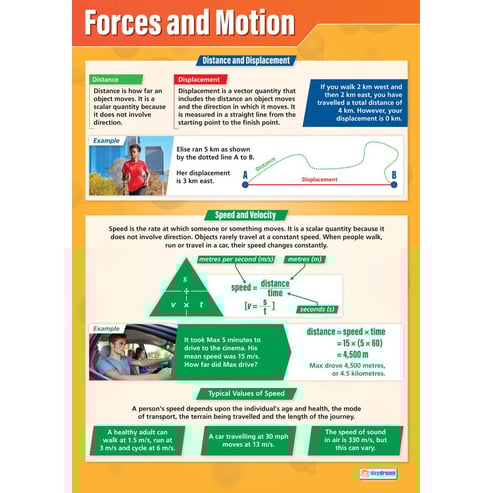 Forces and Motion Poster