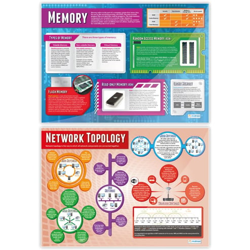 Computer Systems and Networks Posters - Set of 7