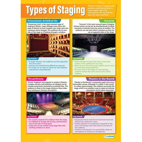 Types of Staging Poster