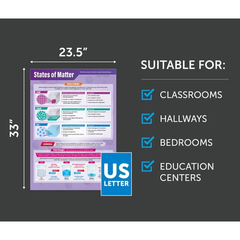 States of Matter Poster