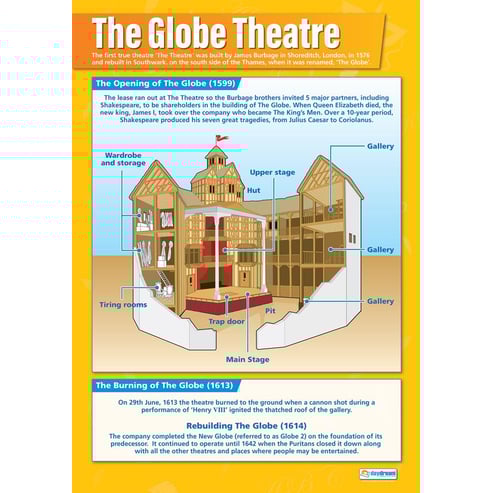 The Globe Theater Poster