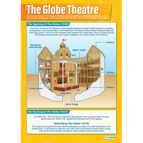 The Globe Theatre Poster