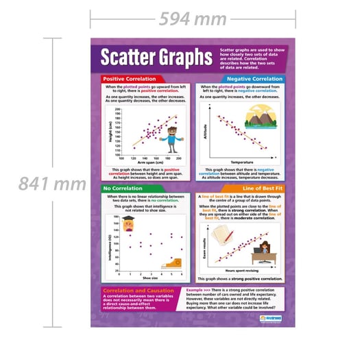 Scatter Graphs Poster