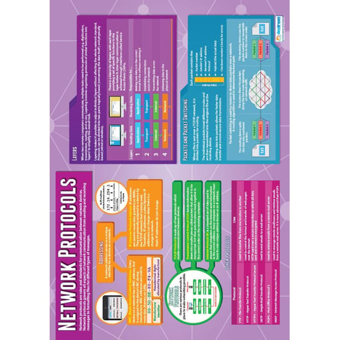 Network Protocols Poster