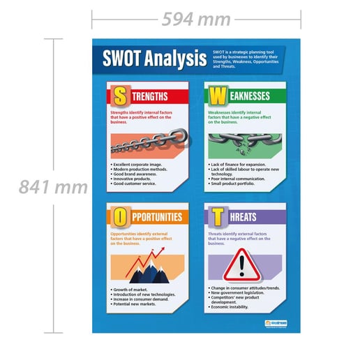 SWOT Analysis Poster