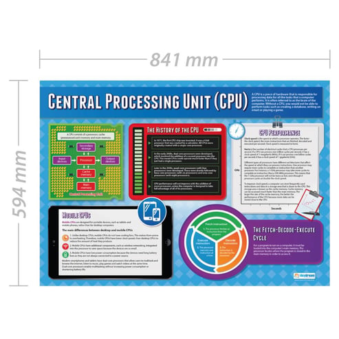 Central Processing Unit Poster