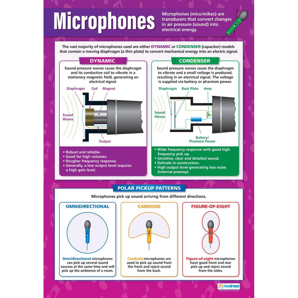 Microphones Poster - Daydream Education