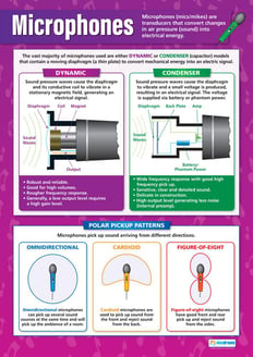 Microphones Poster