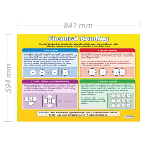 Chemical Bonding Poster