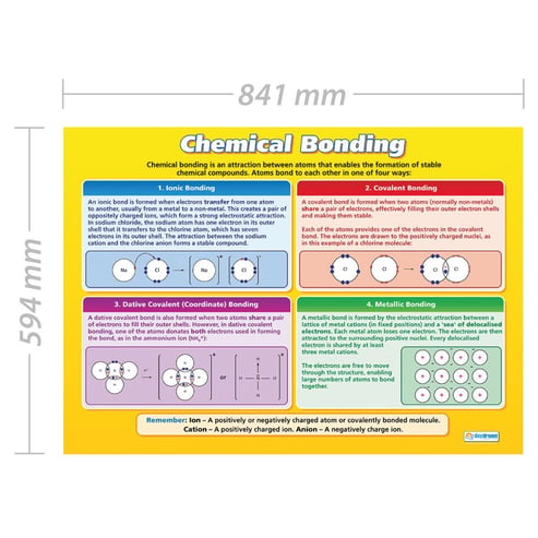 Chemical Bonding Poster