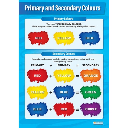 Primary and Secondary Colours Poster