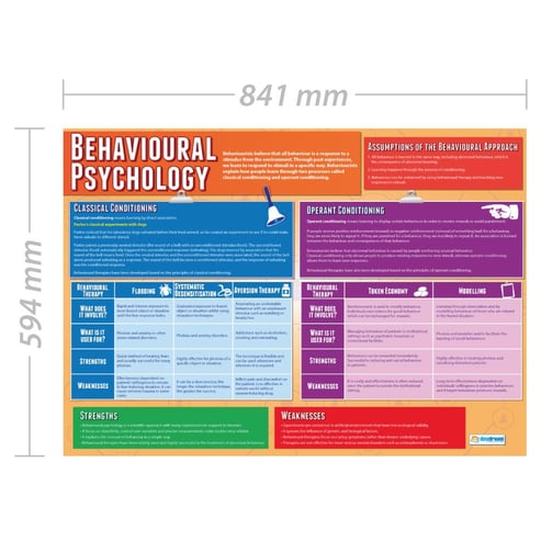 Behavioural Psychology Poster