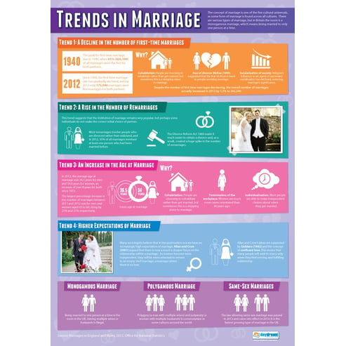 Trends in Marriage Poster