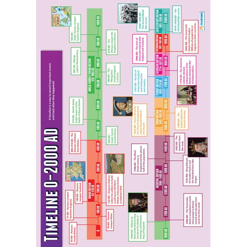 A Time Line Poster