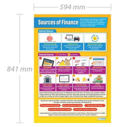 Sources of Finance Poster