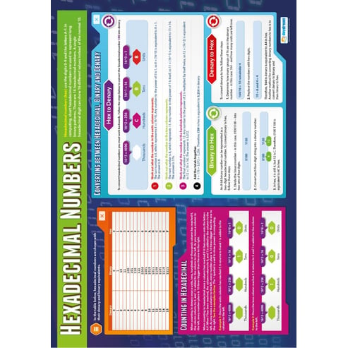 Hexadecimal Numbers Poster