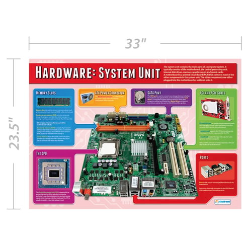 Hardware: System Unit Poster