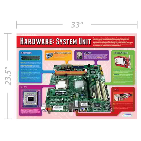 Hardware: System Unit Poster