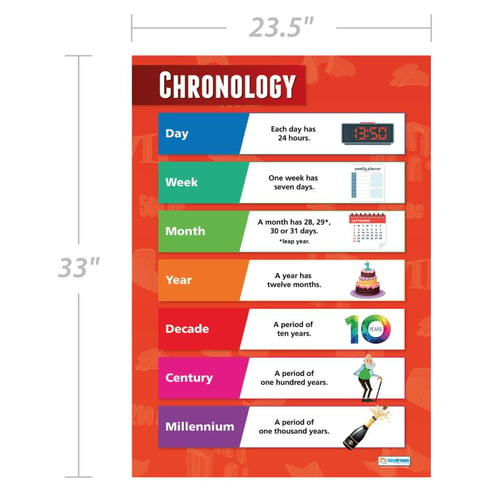 Chronology Poster