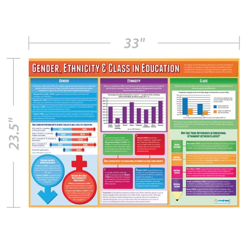 Gender Ethnicity & Class in Education Poster