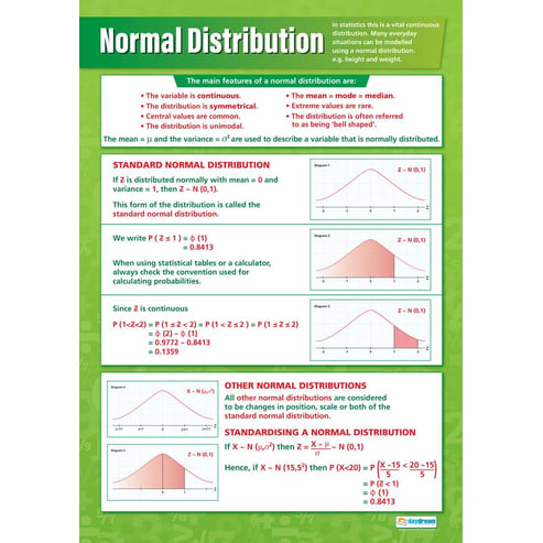 Normal Distribution Poster