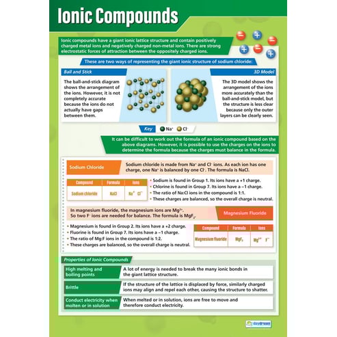 Ionic Compounds Poster