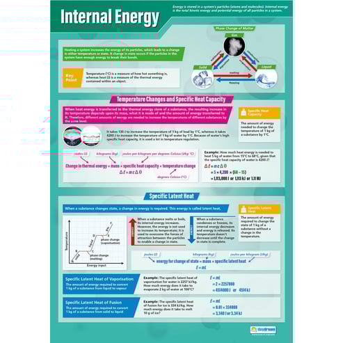 Energy Posters - Set of 4