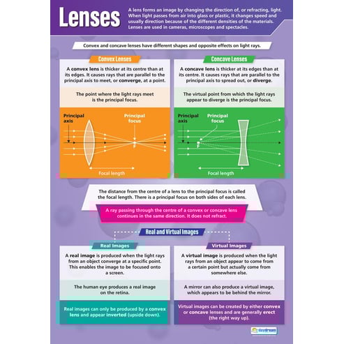 Lenses Poster